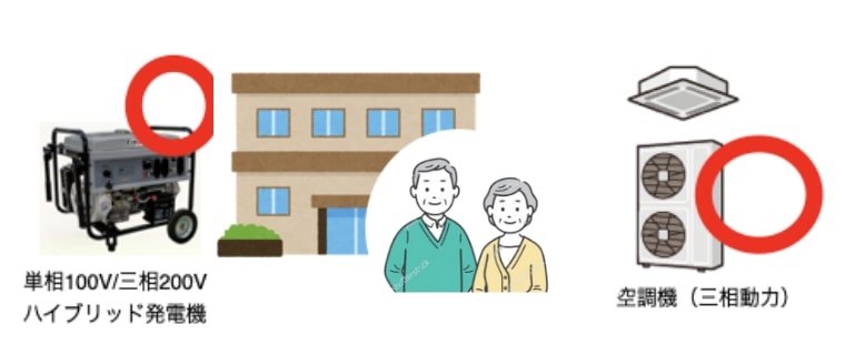ハイブリッド発電機なら三相動力にも対応できる