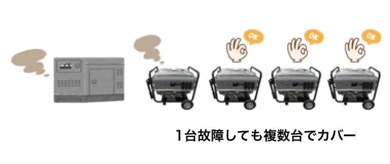 1台故障しても複数台でカバー