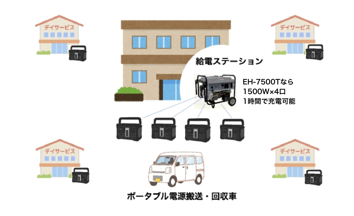 EH-7500Tなら1500W×4口 1時間で充電可能