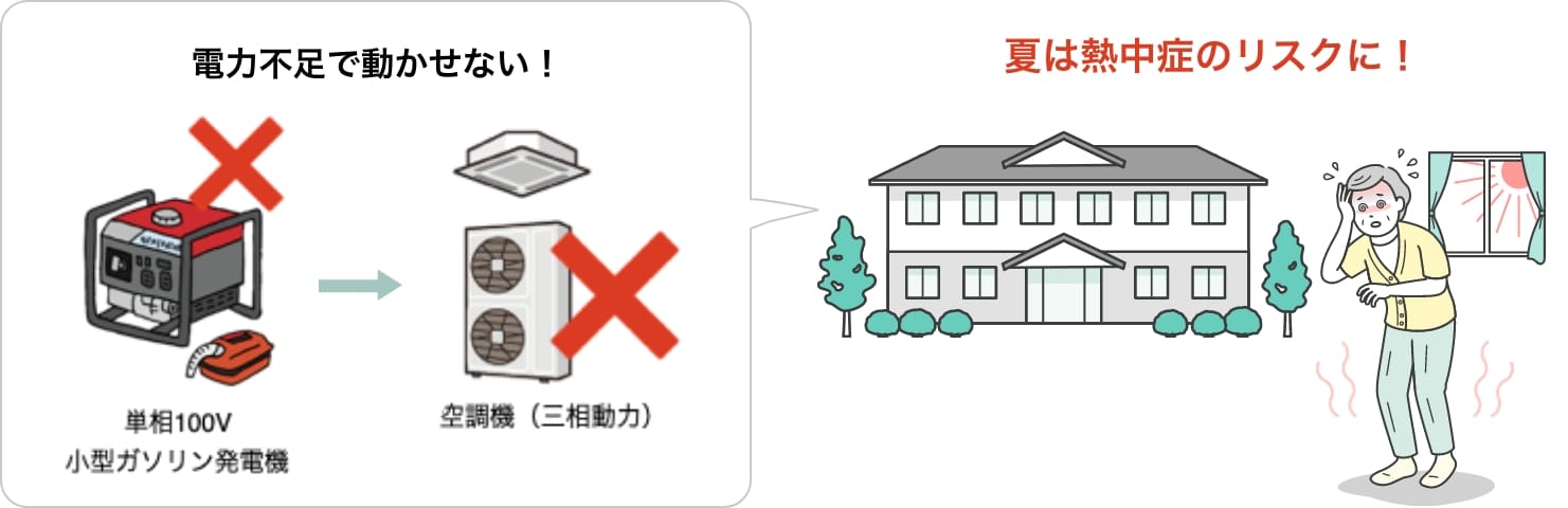 発電機が電力不足で動かせず、夏は熱中症のリスクになるイメージ